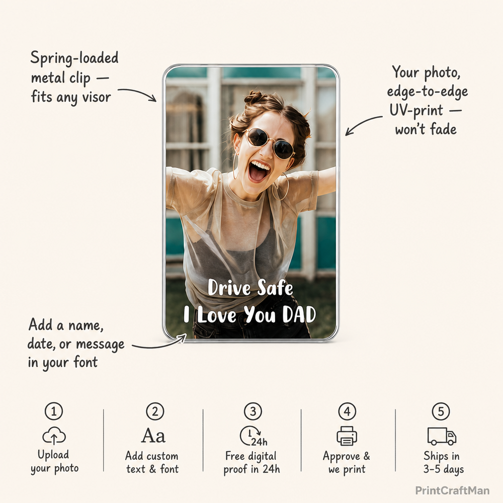 Car visor photo clip features and ordering process infographic — full-bleed UV print, spring-loaded clip, 5-step ordering